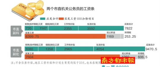 市公安局首次公布部門決算，以前僅公布過“三公”費用和會議費等