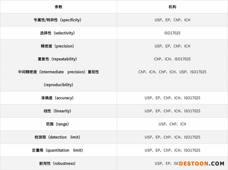 淺談化學(xué)藥品分析方法的驗(yàn)證、轉(zhuǎn)移和確認(rèn)20210706-2